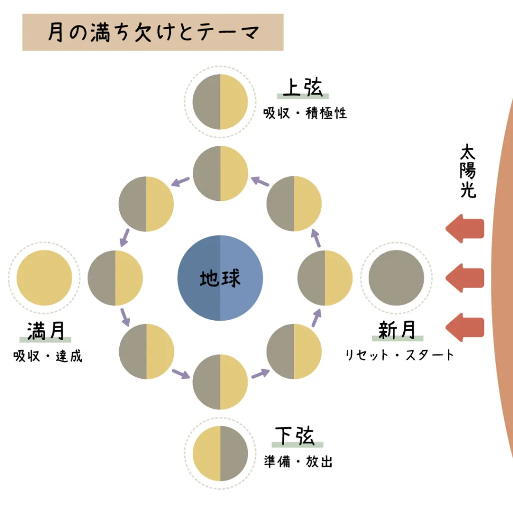 月のパワーを味方に ～上弦・下弦編～ - 石の音ブログ